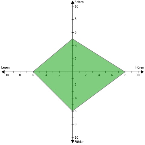 Lerntypentest Auswertung Fragen