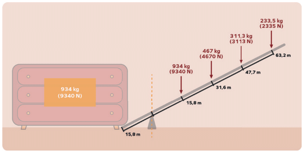 Hebelgesetz 9